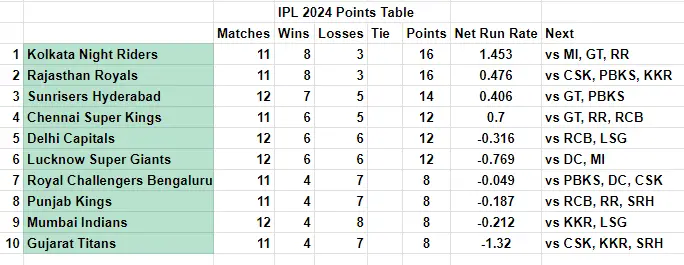 IPL 2024 Points Table May 08 2024